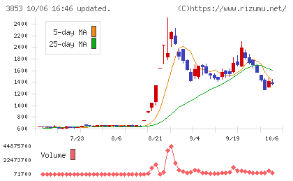 アステリアチャート
