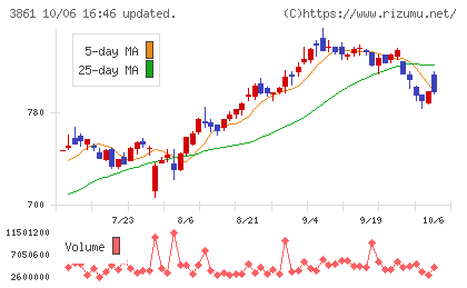 王子ホールディングスチャート