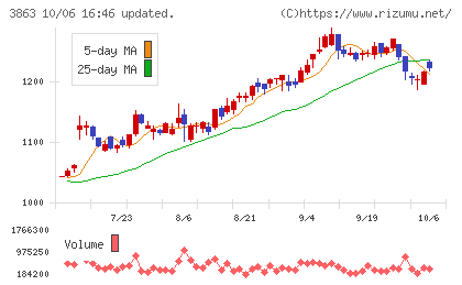 日本製紙チャート