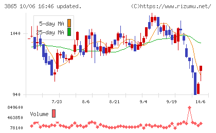 北越コーポレーションチャート