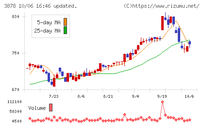 巴川コーポレーションチャート