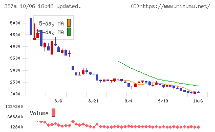 フラーチャート