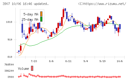 シリコンスタジオチャート