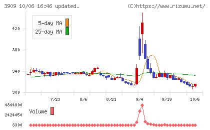 ショーケースチャート