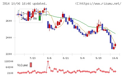ＪＩＧ−ＳＡＷチャート