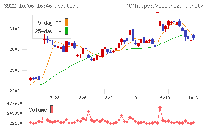 ＰＲ　ＴＩＭＥＳチャート