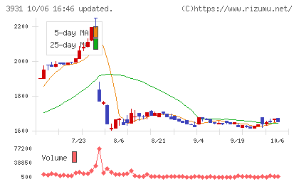 バリューゴルフチャート
