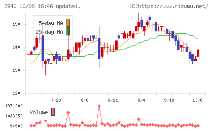ノムラシステムコーポレーションチャート