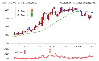オークネットチャート