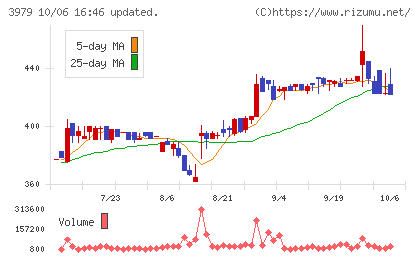 うるるチャート