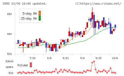 SYSホールディングスチャート