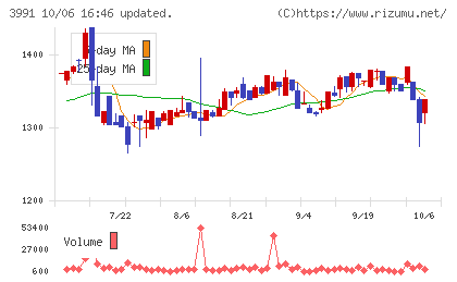 ウォンテッドリーチャート
