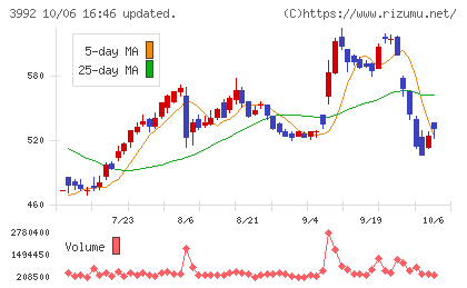 ニーズウェルチャート