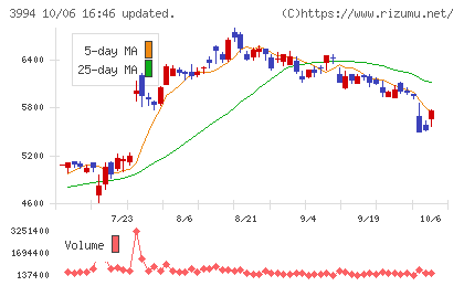 マネーフォワードチャート