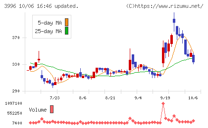 サインポストチャート