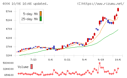 レゾナック・ホールディングスチャート