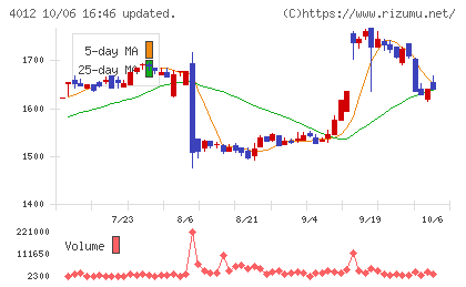 アクシスチャート