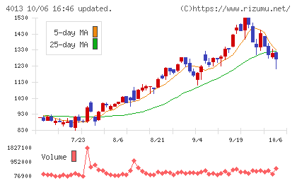 勤次郎チャート