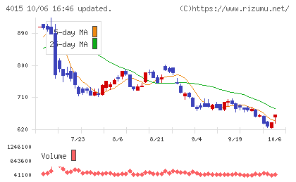 ペイクラウドホールディングスチャート