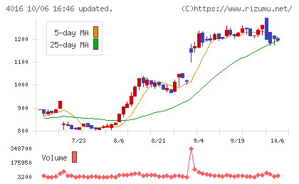 MITホールディングスチャート