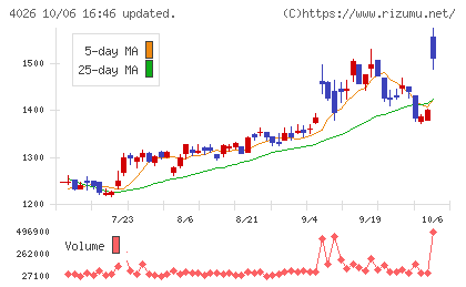 神島化学工業チャート