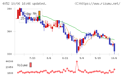 フィーチャチャート