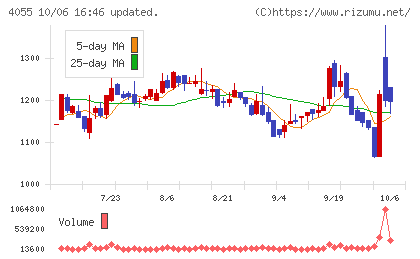 ティアンドエスグループチャート