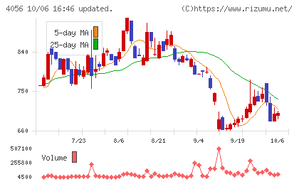 ニューラルグループチャート