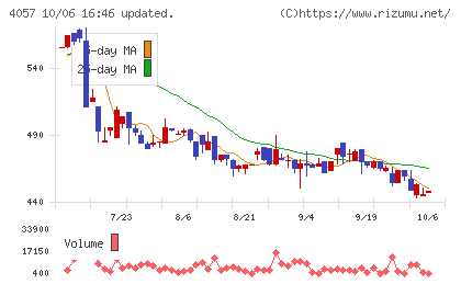 インターファクトリーチャート