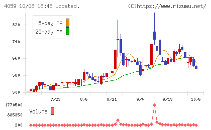 まぐまぐチャート