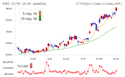 イビデンチャート