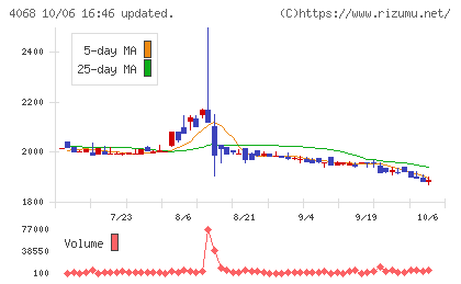 ベイシスチャート
