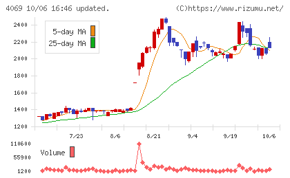 BlueMemeチャート