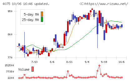 ブレインズテクノロジーチャート