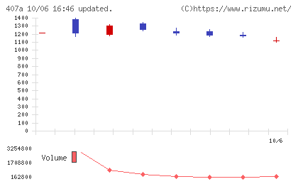 ＵＮＩＣＯＮホールディングスチャート