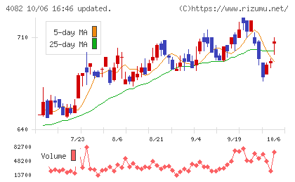 第一稀元素化学工業チャート