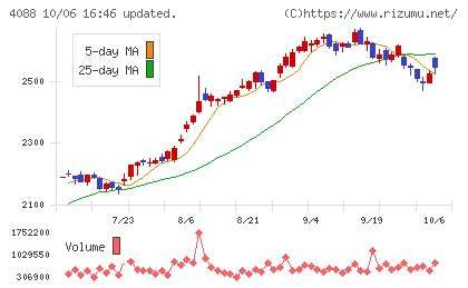 エア・ウォーターチャート