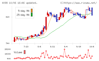 チタン工業チャート