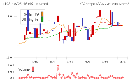 丸尾カルシウムチャート