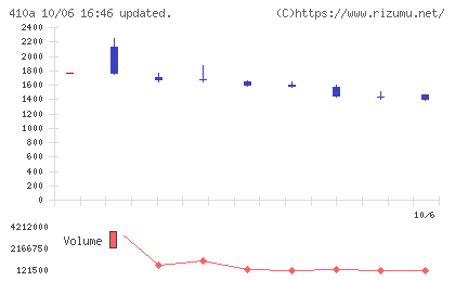 ＧＭＯコマースチャート