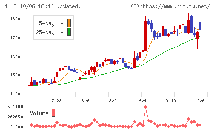 保土谷化学工業チャート