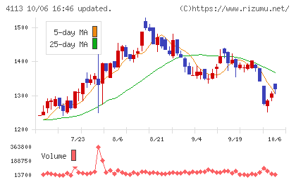 田岡化学工業チャート