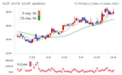 三和油化工業チャート