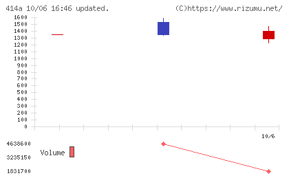 オーバーラップホールディングスチャート