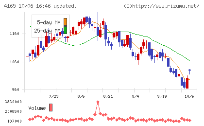 プレイドチャート