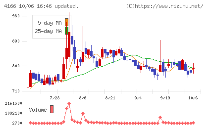 かっこチャート