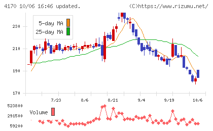 Ｋａｉｚｅｎ　Ｐｌａｔｆｏｒｍチャート