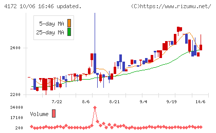 東和ハイシステムチャート