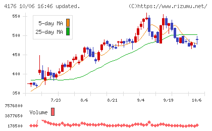 ココナラチャート