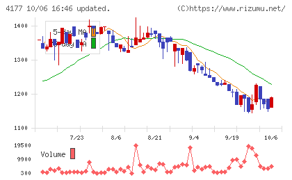 i−plugチャート